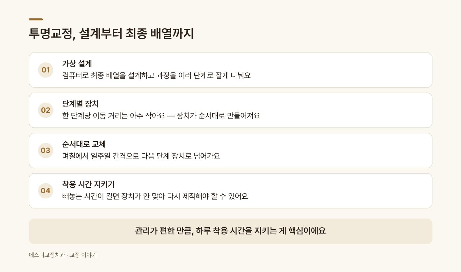 인포그래픽 — 투명교정 단계별 이동 과정 — 설계부터 최종 배열까지