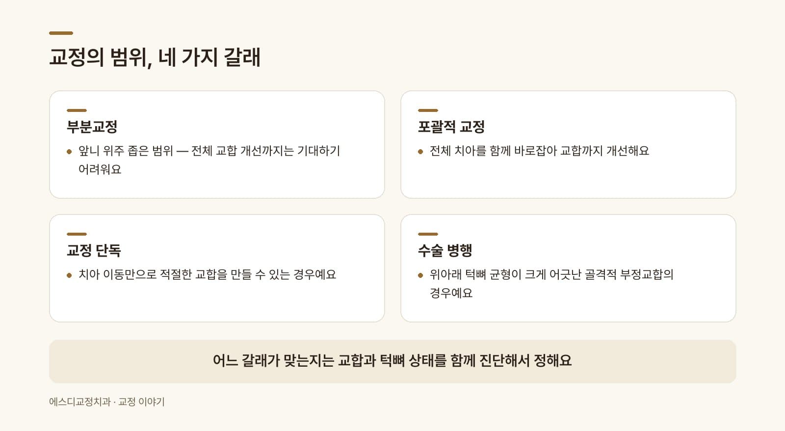 인포그래픽 — 부분교정 vs 포괄적 교정, 교정 단독 vs 수술 병행 비교