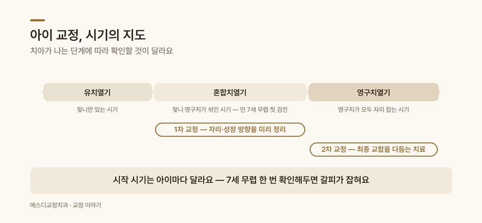 인포그래픽 — 타임라인 — 유치열기 → 혼합치열기(7세 검진) → 영구치열기, 1차 교정/2차 교정 구간 표시