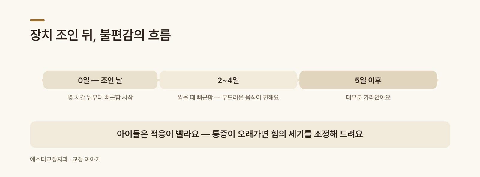 인포그래픽 — 통증 타임라인 — 장치 조인 날(0일) → 2~4일 뻐근함 → 5일 이후 가라앉음