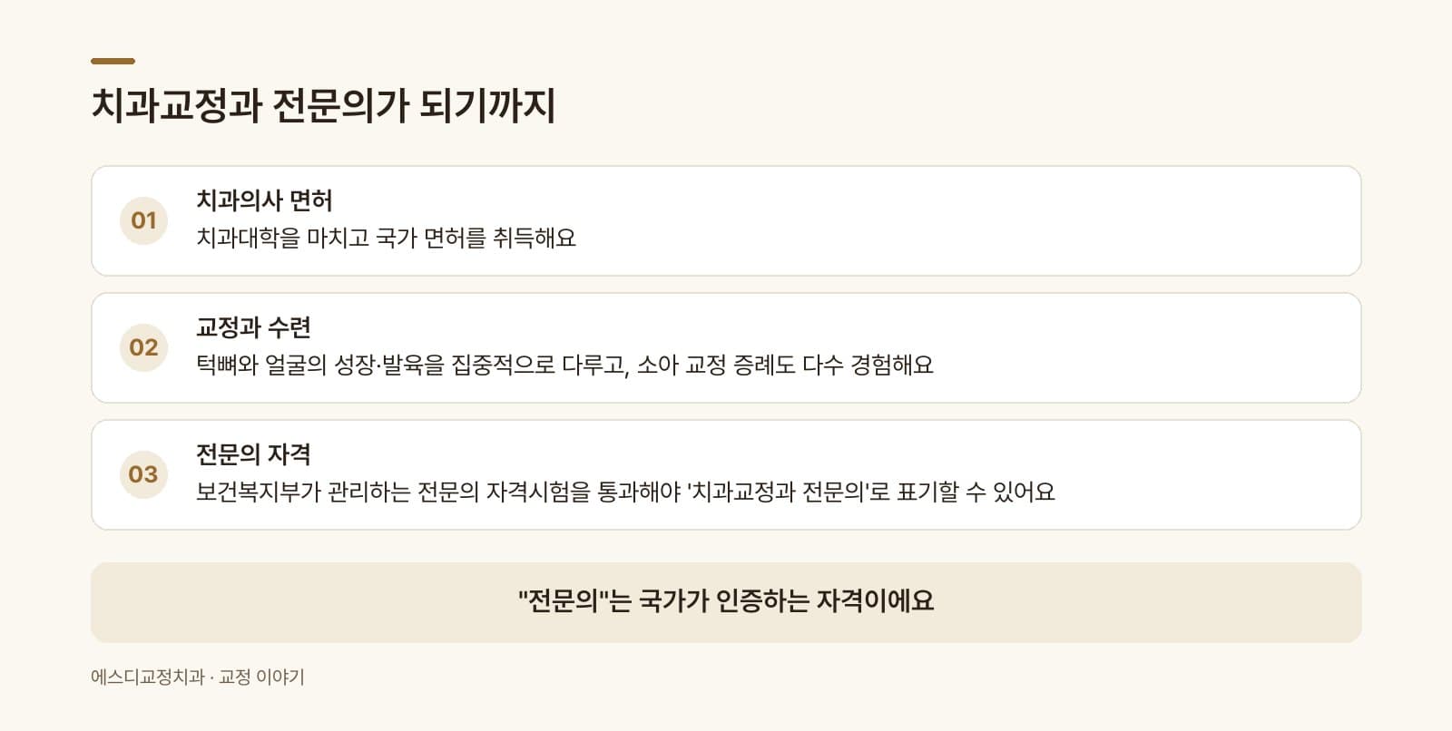 인포그래픽 — 프로세스 — 치과교정과 전문의 자격 취득 과정(수련 과정 → 보건복지부 전문의 자격시험 → 전문의 등록)