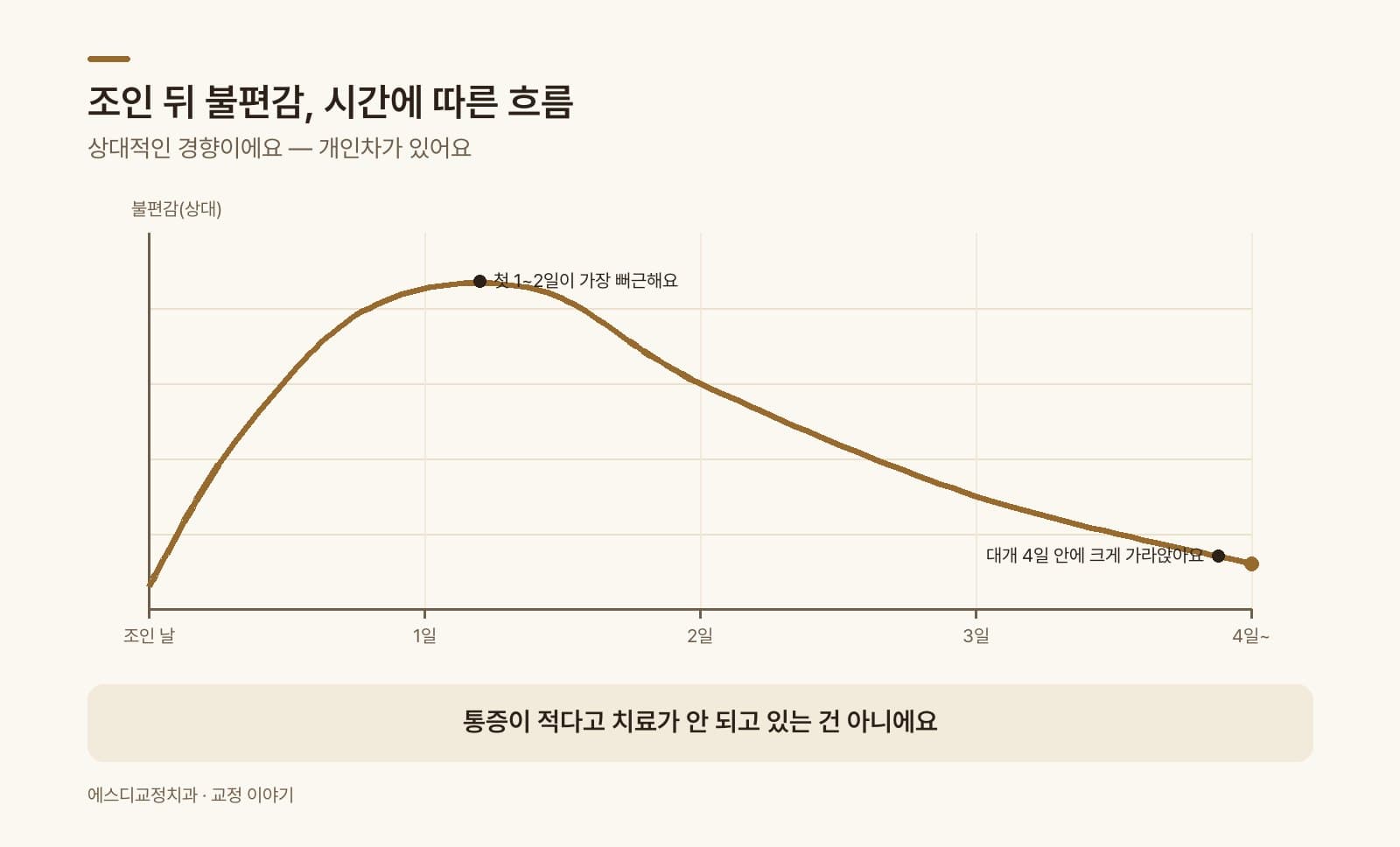 인포그래픽 — 통증 변화 곡선 — 조인 뒤 4일