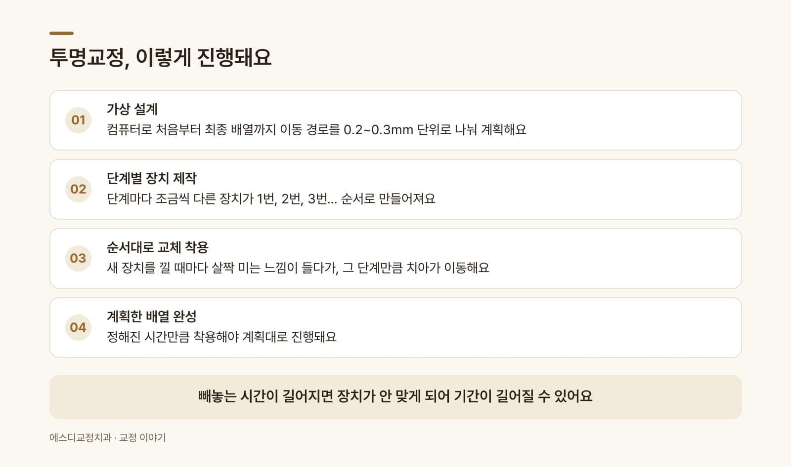 인포그래픽 — 투명교정 장치 단계별 진행 흐름