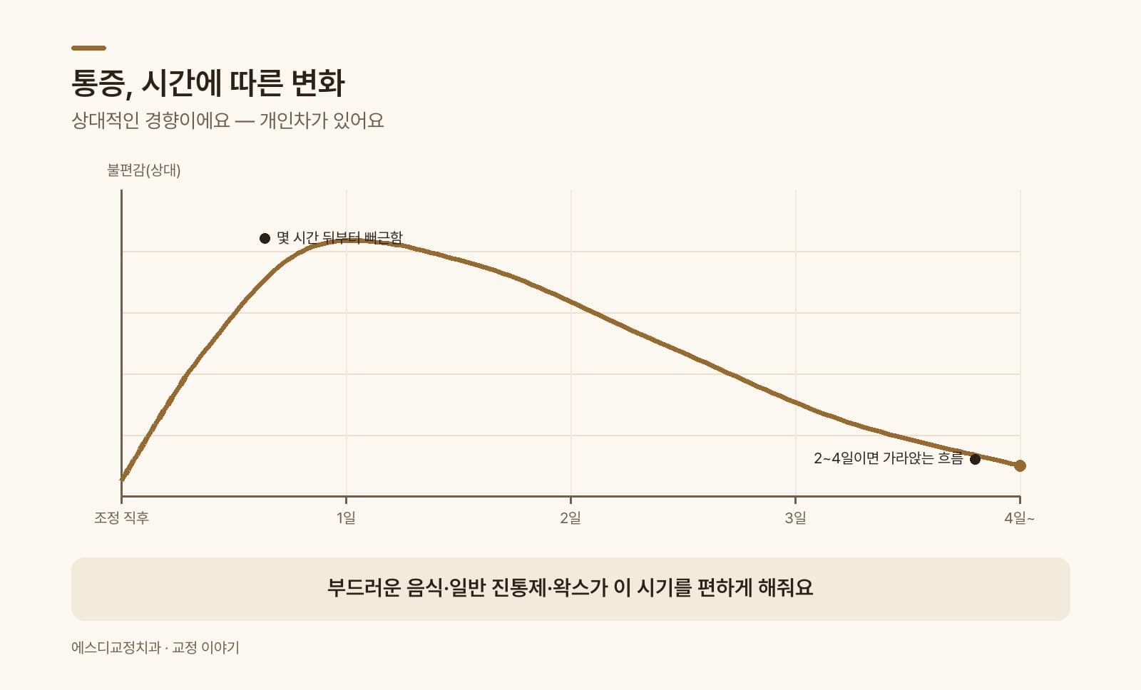 인포그래픽 — 시간에 따른 통증 변화 곡선