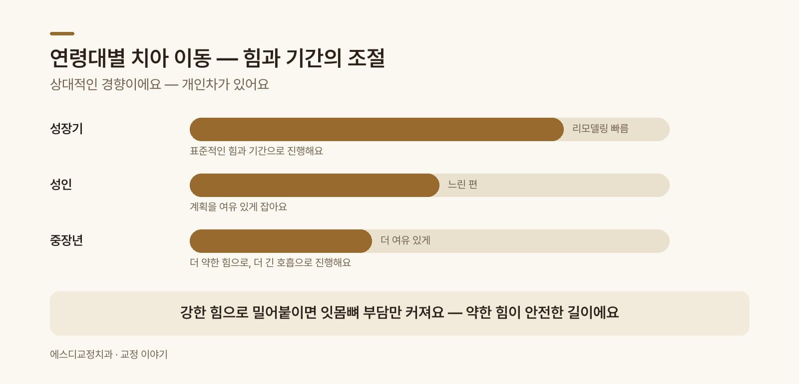 인포그래픽 — 연령대별 치아 이동 — 힘·기간 조절 방식 비교