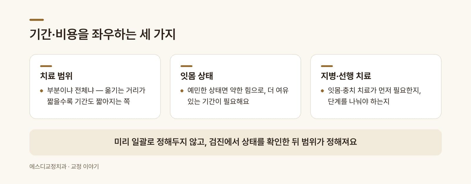인포그래픽 — 기간·비용을 좌우하는 요인 — 범위·잇몸 상태·지병