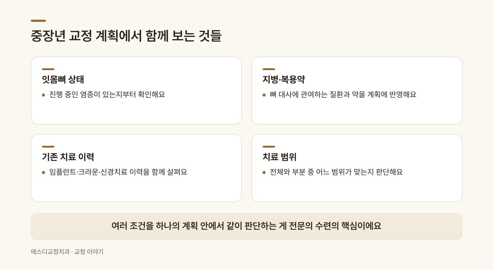 인포그래픽 — 중장년 교정 계획에서 함께 보는 조건들 — 잇몸·지병·기존 치료·범위