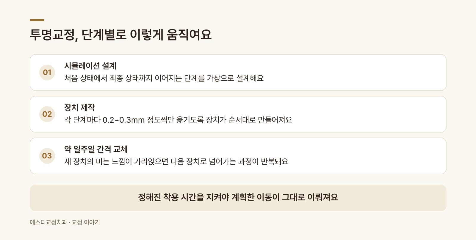 인포그래픽 — 투명교정 단계별 장치 교체와 치아 이동 흐름