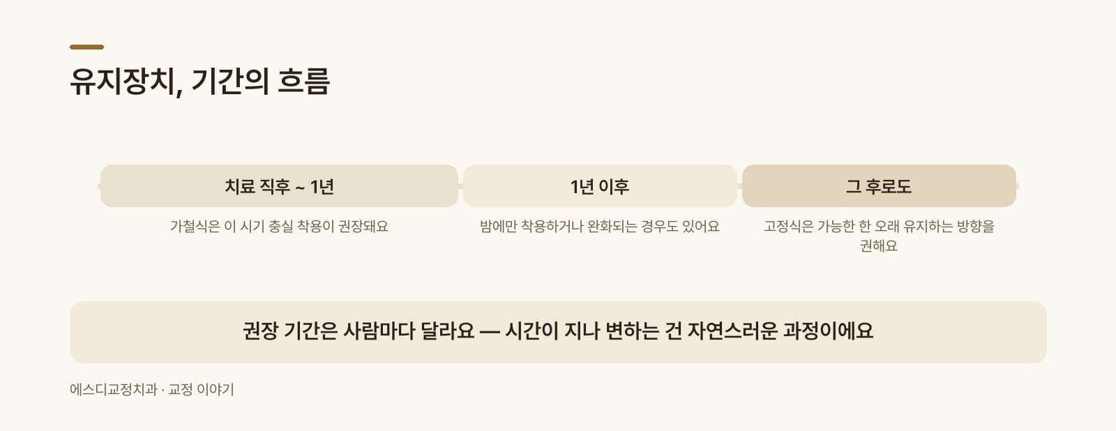 인포그래픽 — 유지장치 착용 기간 흐름 — 초기 1년 집중 착용에서 점차 완화