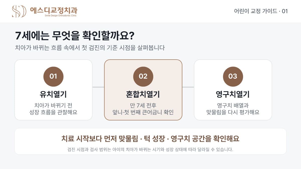 유치열기와 혼합치열기, 영구치열기로 이어지는 흐름과 만 7세 전후 첫 교정검진에서 확인하는 항목