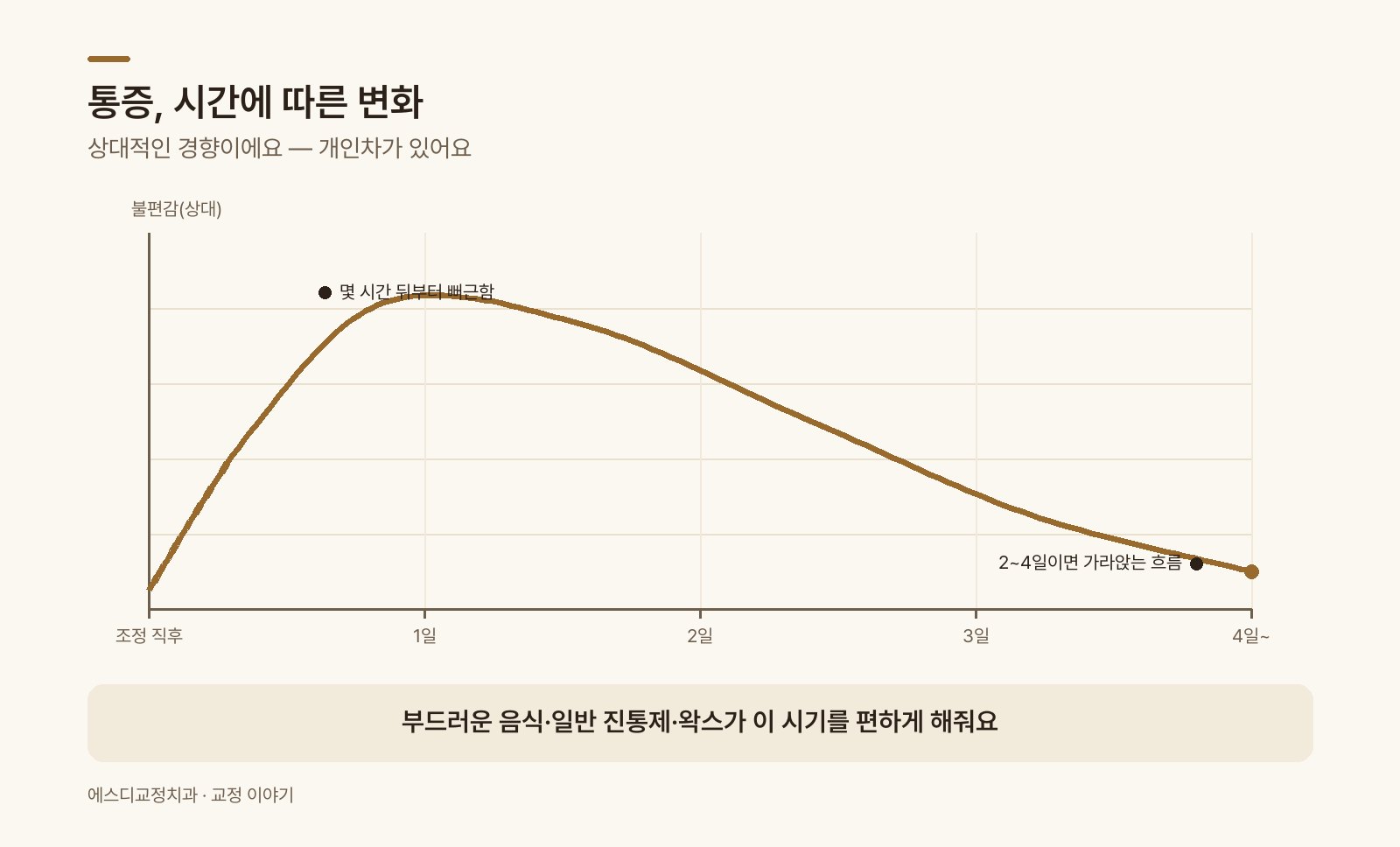 인포그래픽 — 시간에 따른 통증 변화 곡선