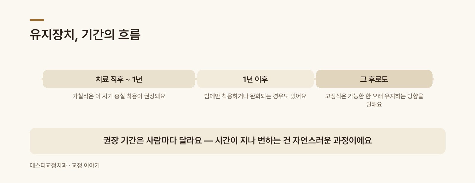 인포그래픽 — 유지장치 착용 기간 흐름 — 초기 1년 집중 착용에서 점차 완화