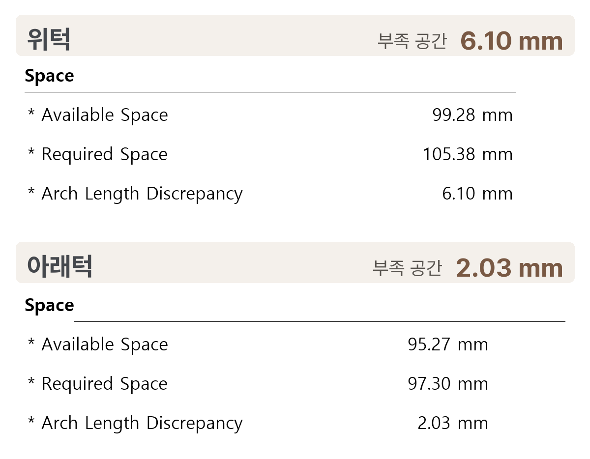 위턱과 아래턱에서 치아 배열에 필요한 공간을 수치로 분석한 자료